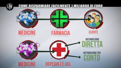 Photo of Risparmio Distribuzione Diretta Farmaci: Servizio Le Iene Nadia Toffa (12 aprile)