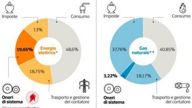 Photo of Oneri di sistema Bolletta Energia: Cosa sono e Quanto costano